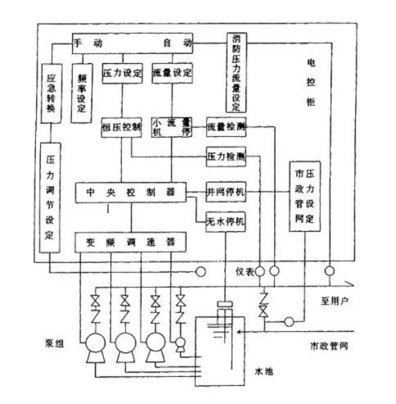 全自動(dòng)變頻恒壓供水設(shè)備