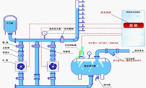 西安南方泵業(yè)無負(fù)壓供水設(shè)備